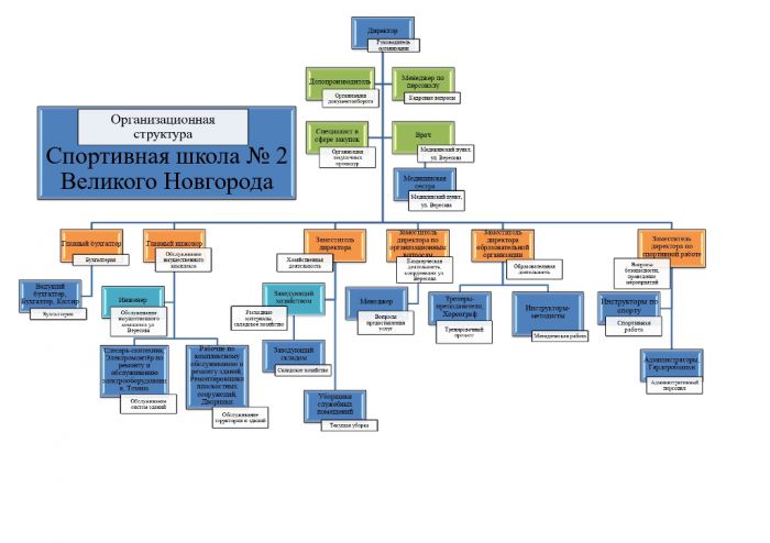 Схема структуры и органов управления